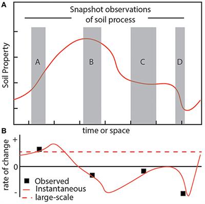 Integrating Complex Soil Dynamics Using the Non-equilibrium Effective Temperature